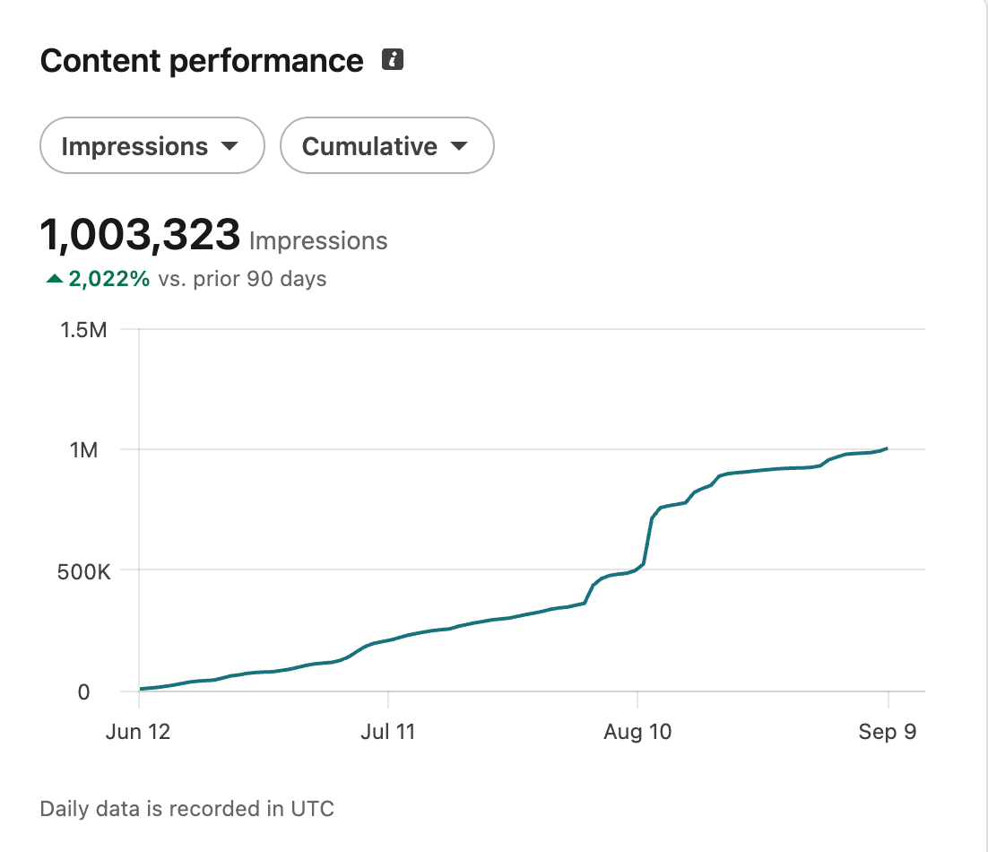 Cumulative impressions over 90 days
